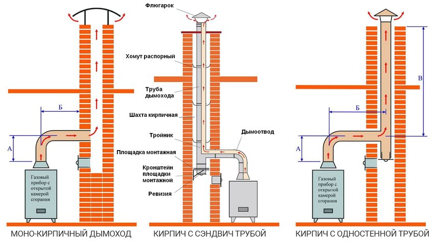 Ошибки при выборе дымохода для газового котла